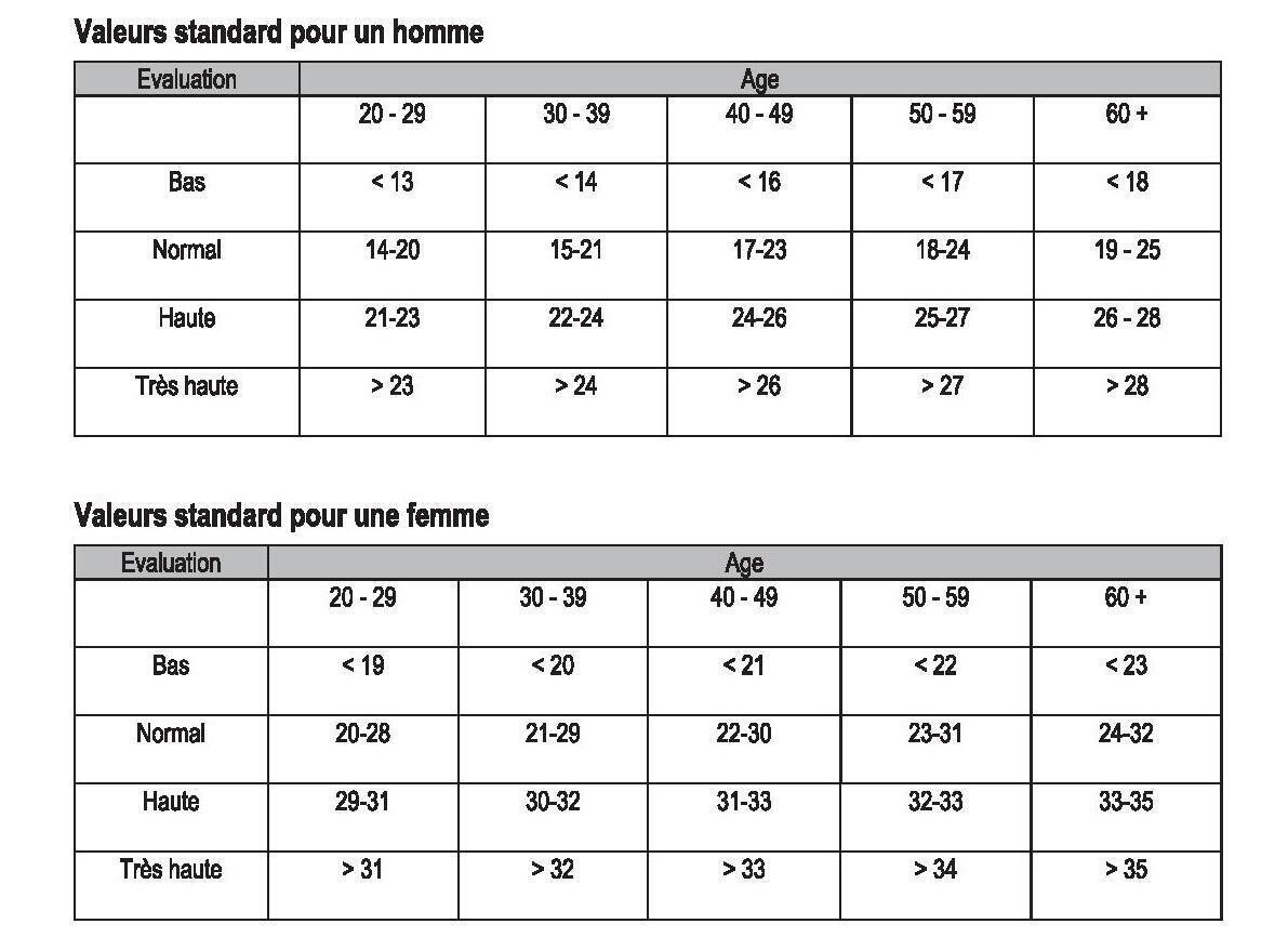 Qu'est ce que la masse graisseuse et comment l'interpréter ?