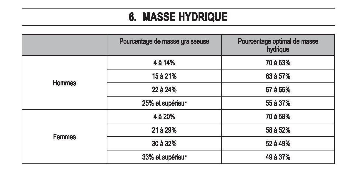 Qu'est ce que la masse hydrique et comment l'interpréter ?