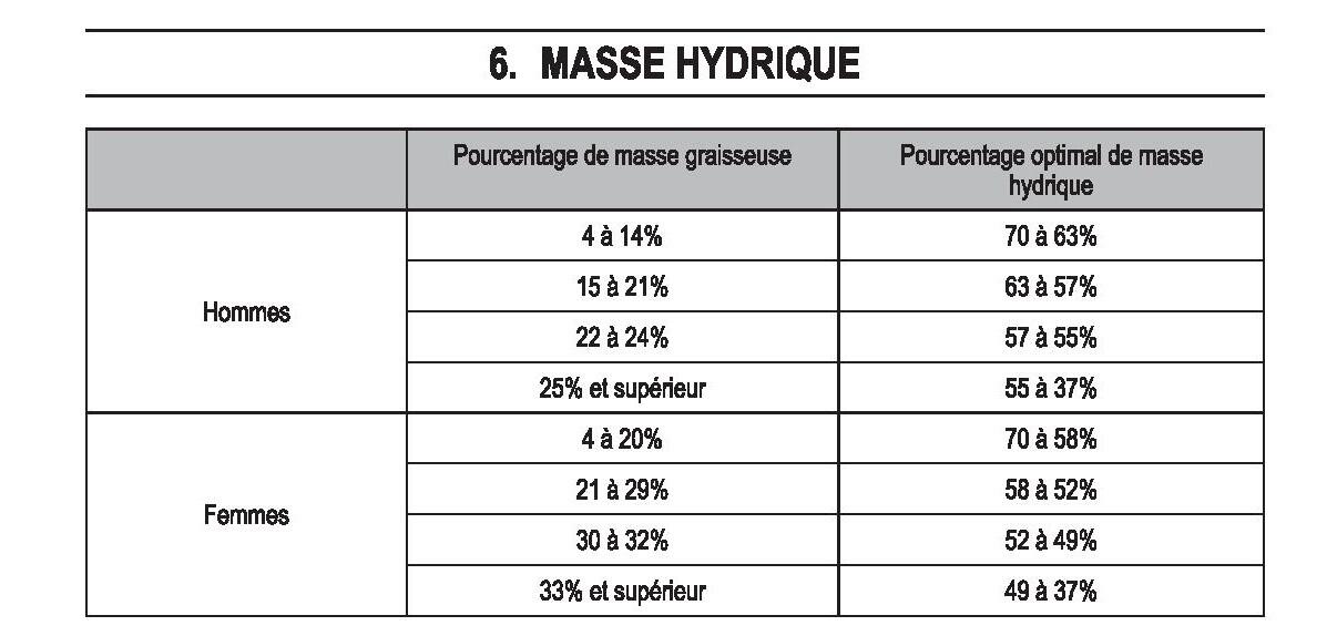 Qu'est ce que la masse hydrique et comment l'interpréter ?