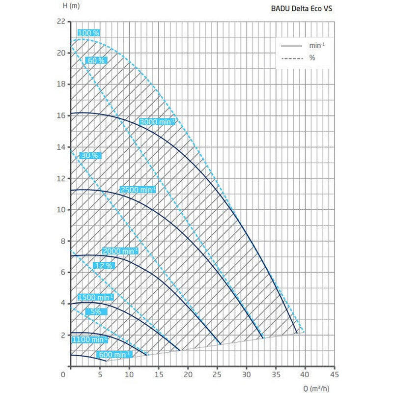 Pompe piscine à vitesse variable - Badu  Delta Eco VS - Speck