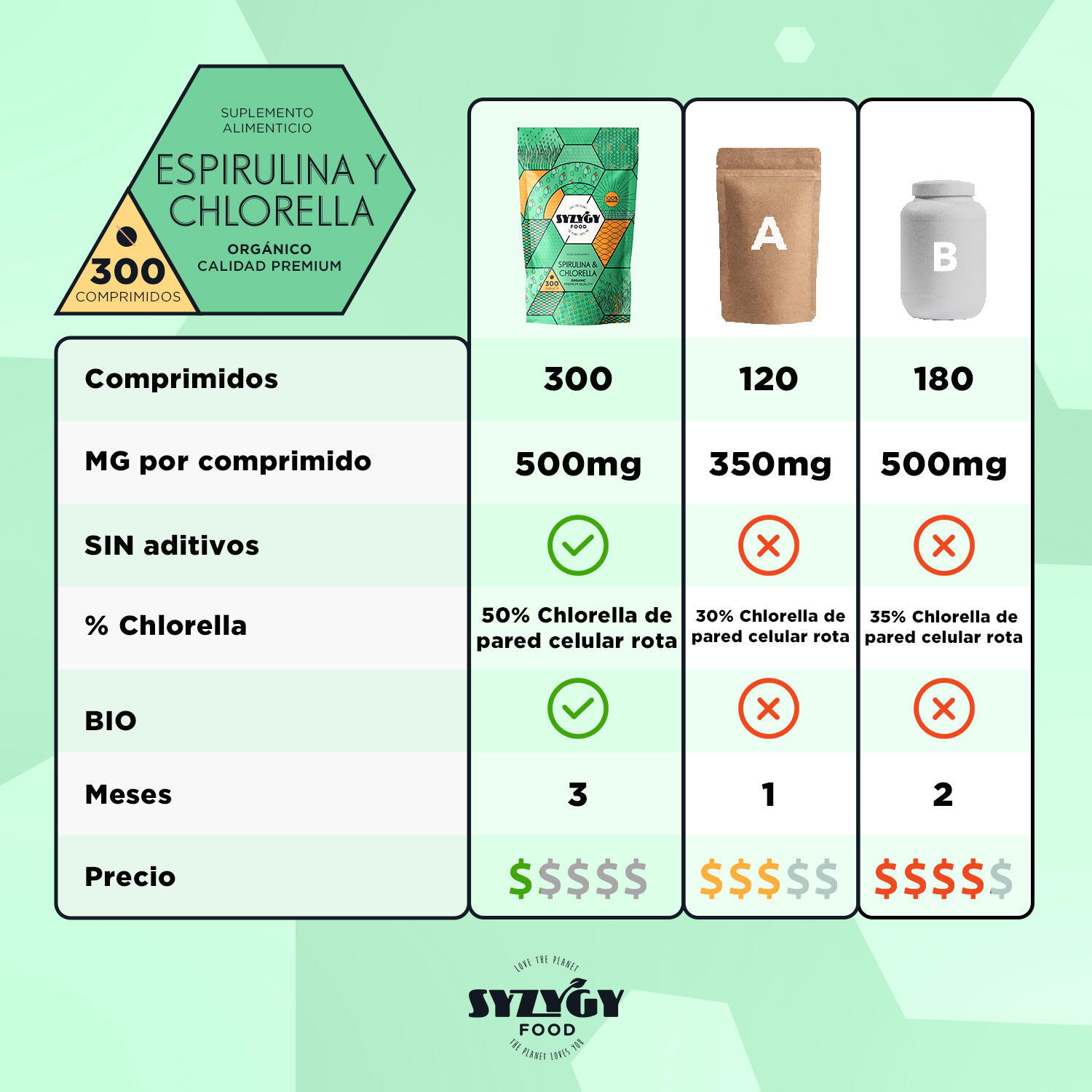 Chlorella y Espirulina Ecológica Syzygy Food 300 comprimidos de 500mg 3/5