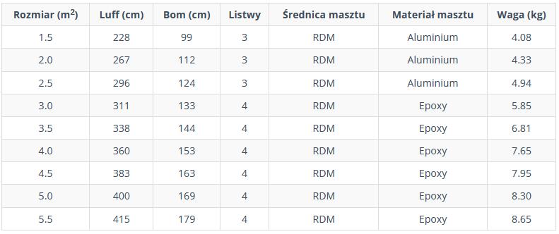 Kompletny pędnik UNIFIBER Experience EVO II Dacron 5/7