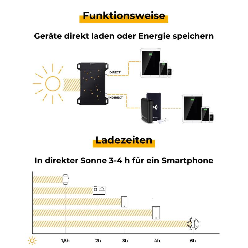 LEAF MINI Solarpanel | 5W | Ultraleicht mit 349g | Wandern | Solarmodul Outdoor