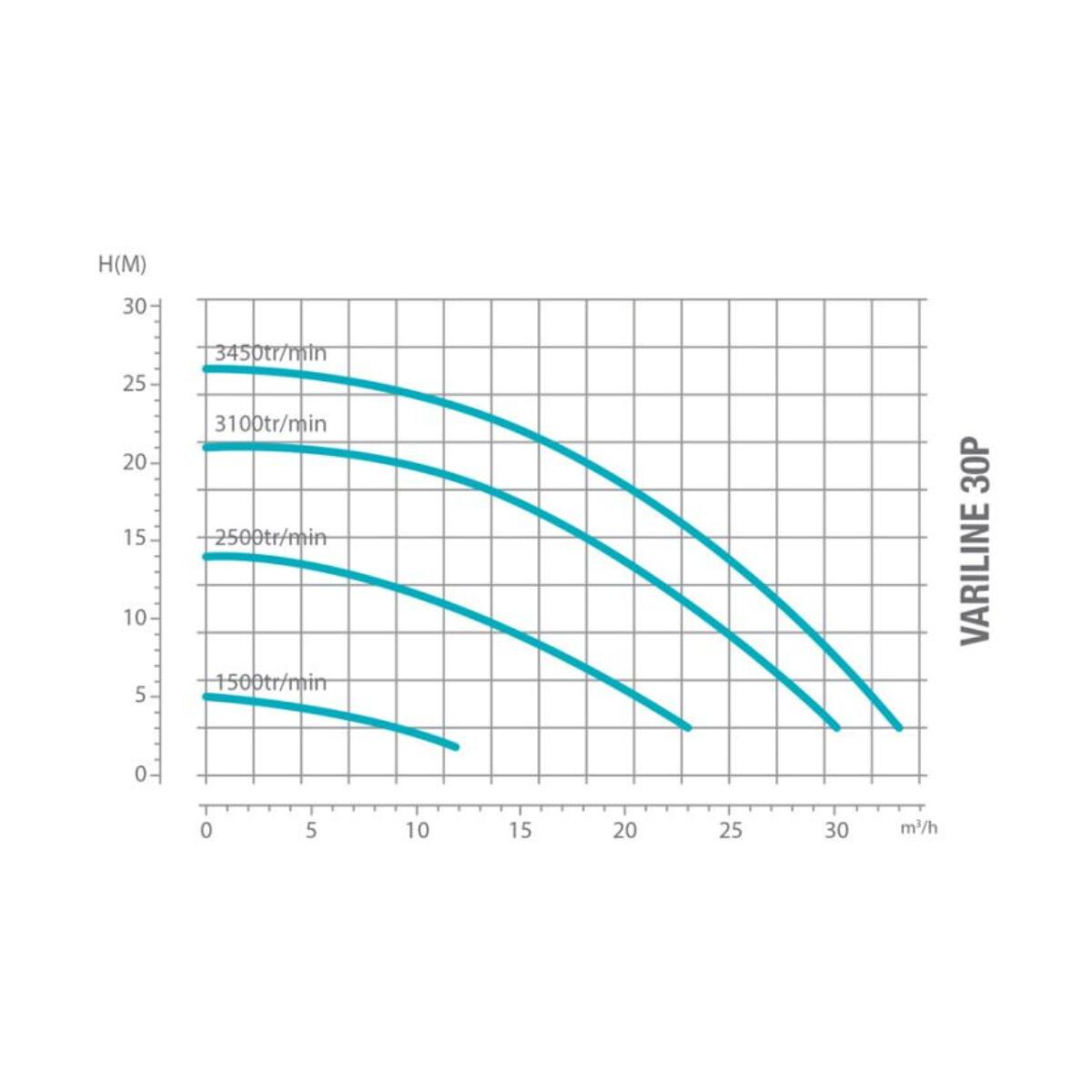 Bomba de filtración para piscina de hasta 120 m³ - Poolex Variline 30P 5/5