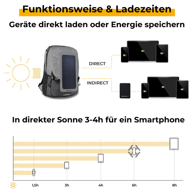 EXPLORER+ Rucksack | 6 Watt Solarpanel | Wanderrucksack | Mobiles Ladegerät