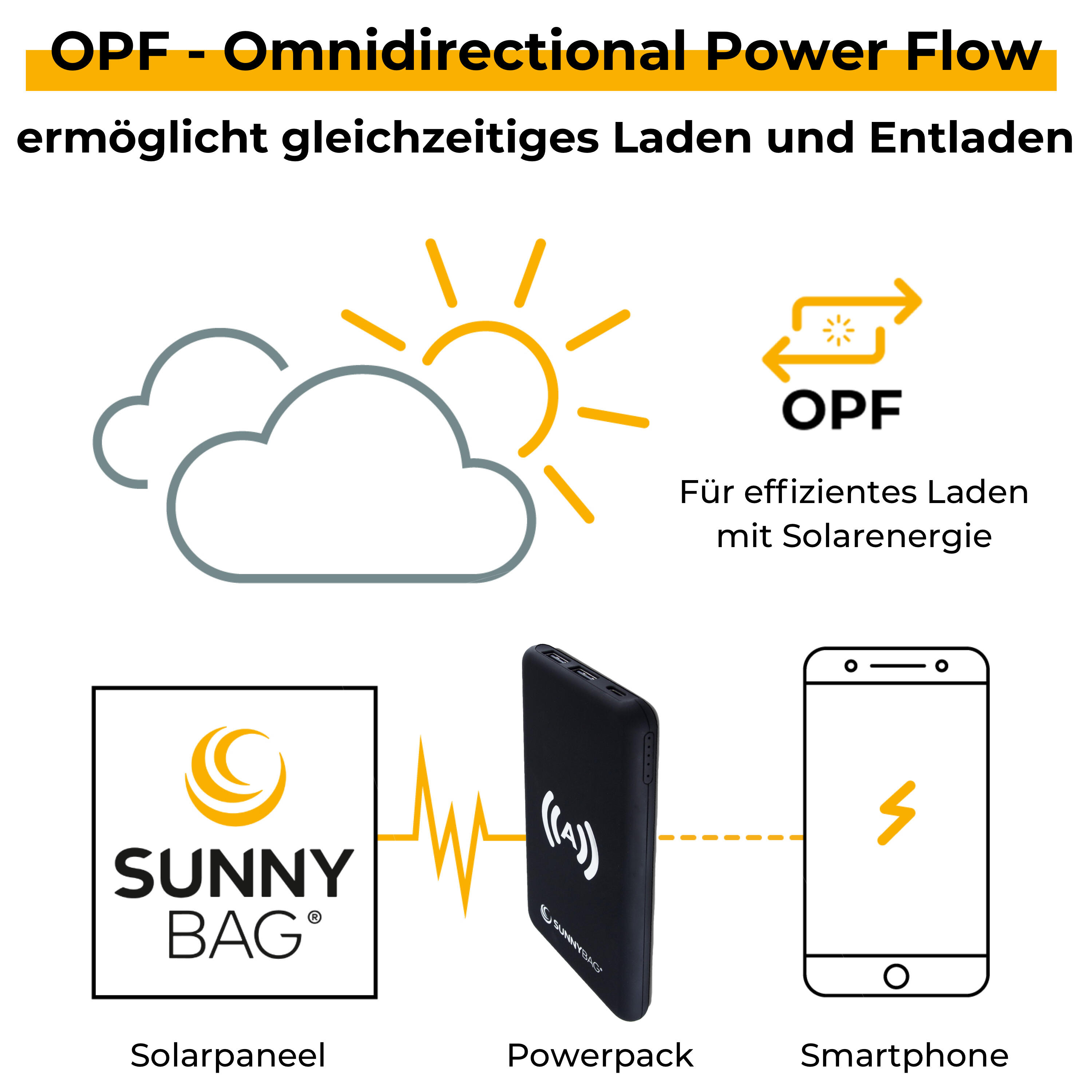 Sunnybag POWERPACK 10.000 Autostart Wireless Charging | Auch für Solarpanele 4/7