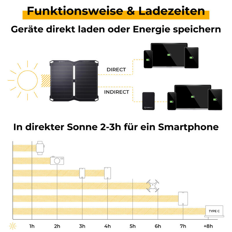SUNBOOSTER 14 | Faltbares 14W Solarladegerät | Externe Batterie USB-Anschluss