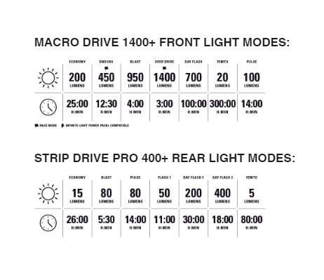 Lezyne Macro Drive 1400+ / Strip Drive Pro 400+ Par Luzes para Bicicleta Preto 5/5