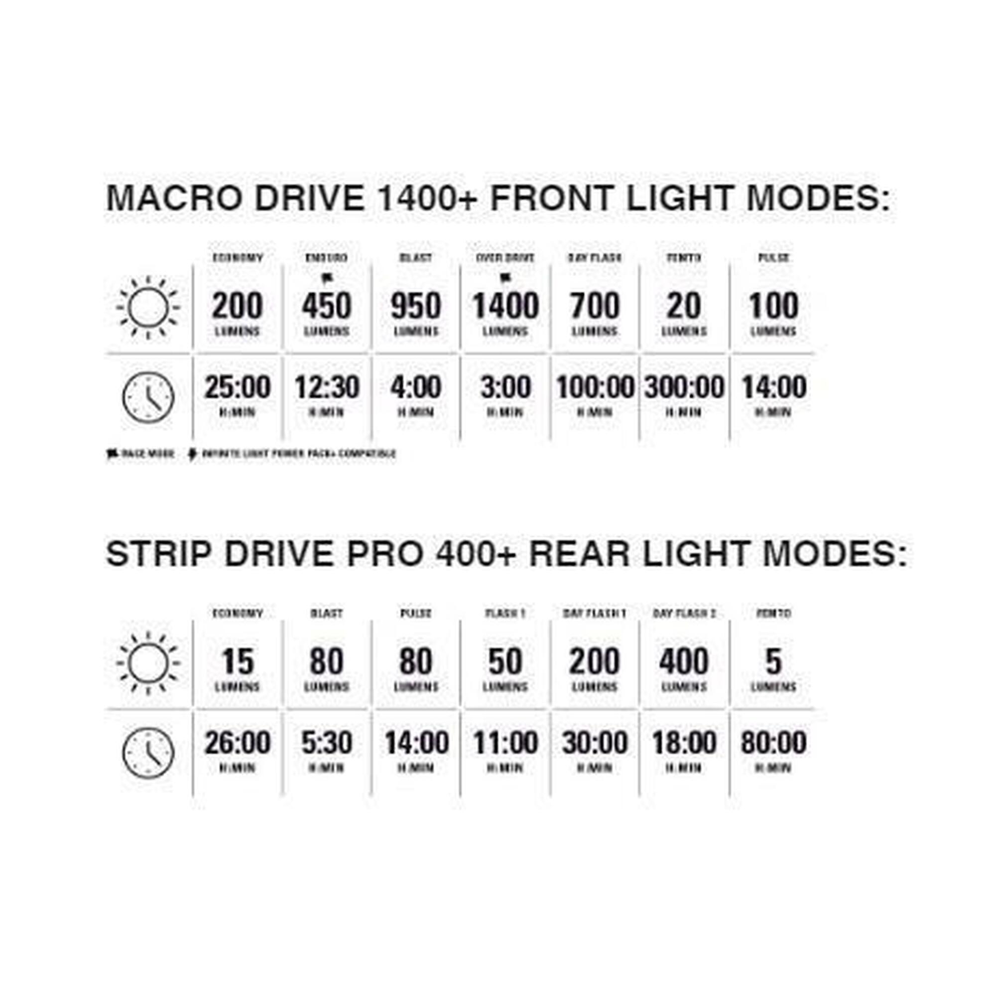 Lezyne LED Pair Macro Drive 1400+ / Strip Drive Pro 400+
