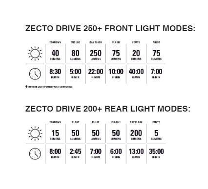 Paire d'Éclairages Lezyne Zecto Drive 250+ / Zecto Drive 200+ Noir 5/5