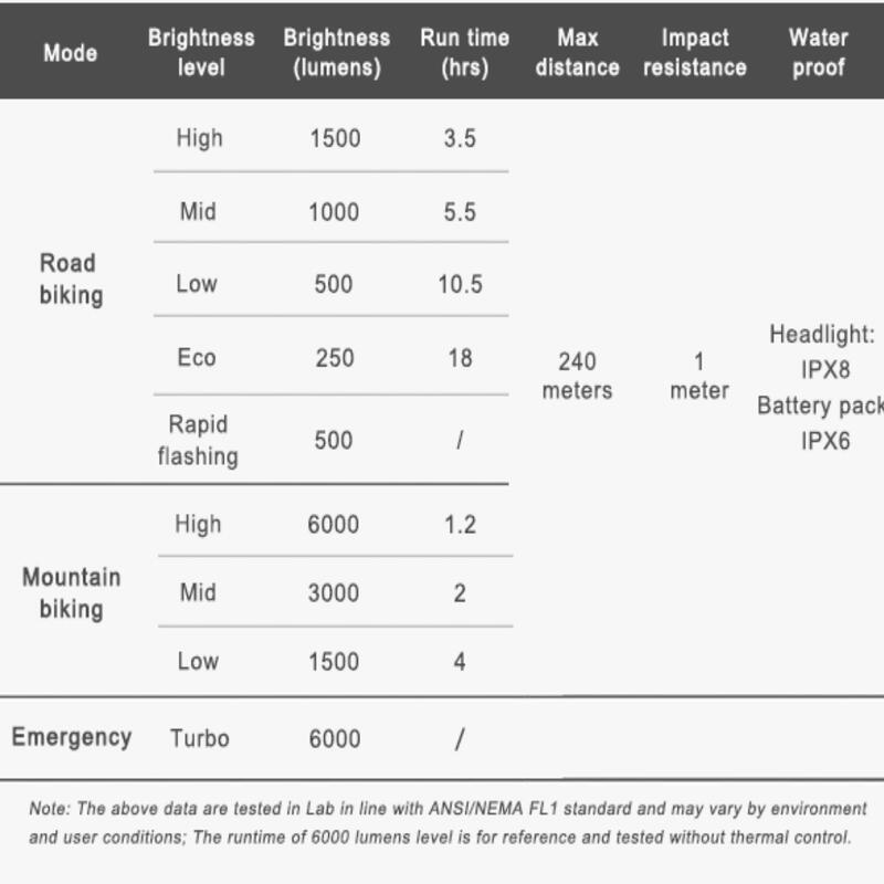 Ravemen XR6000 draadloze afstandsbediening MTB batterypack koplamp