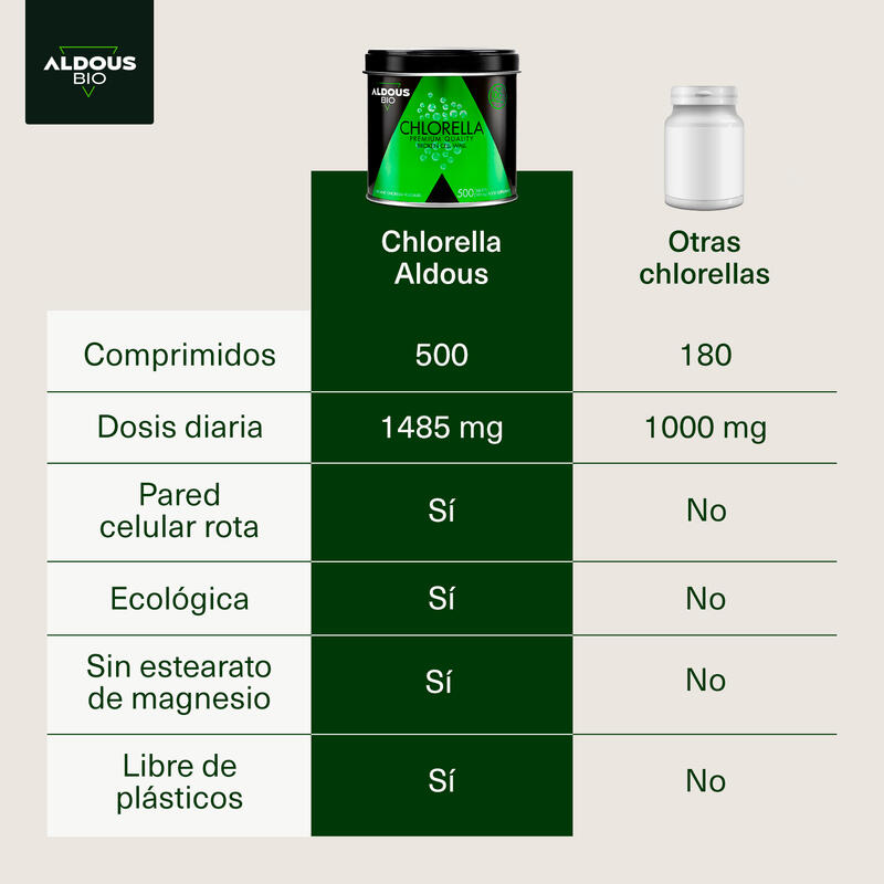 Chlorella Ecológica Aldous Bio | 500 comprimdos