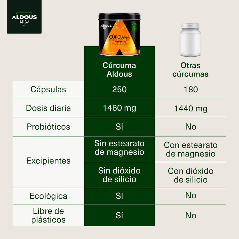 Cúrcuma Ecológica con Probióticos, Jengibre, Pimienta Negra | 250 Cápsulas