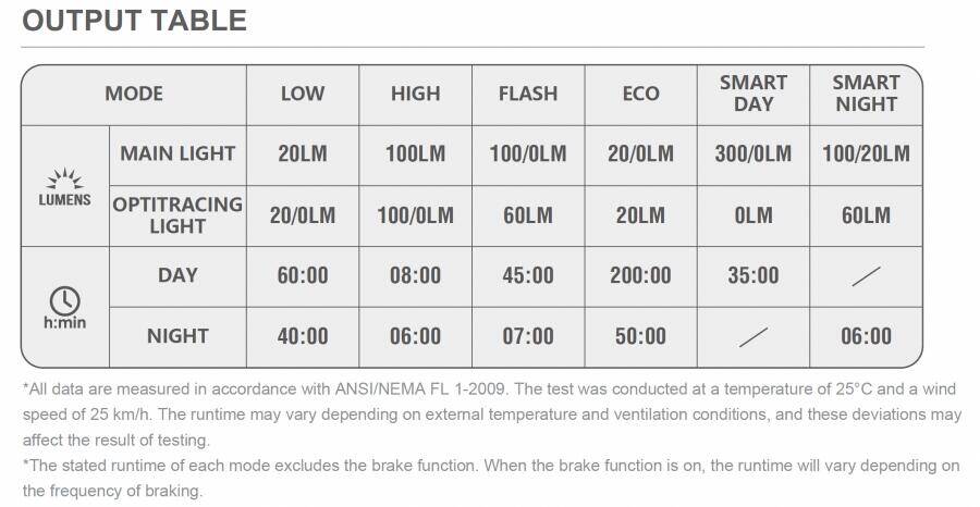 Magicshine SEEMEE 300 Smart Rear Light (300 Lumens) -  5