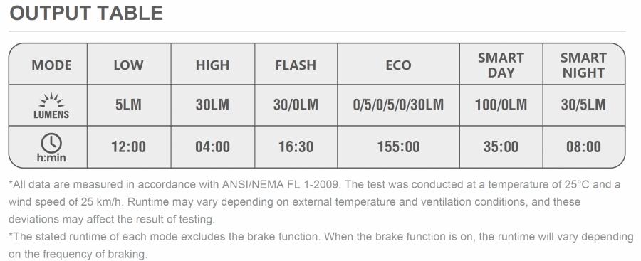 Magicshine SEEMEE 100 V2.0 Smart Rear Light (100 Lumens)