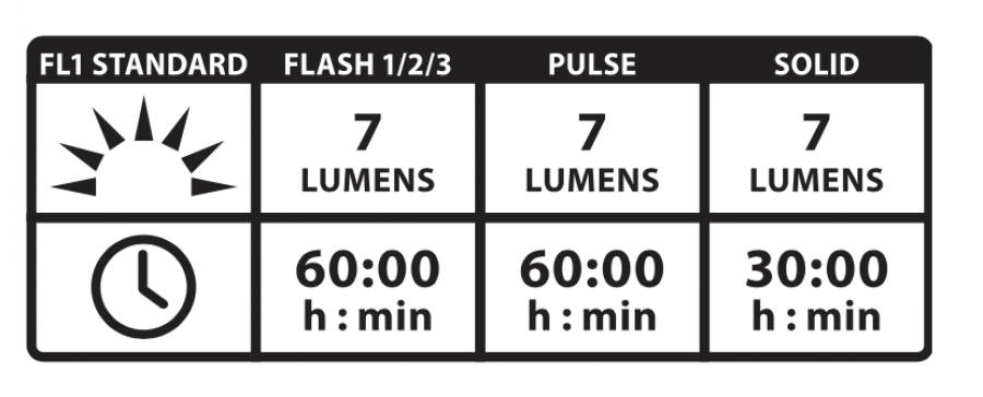 Lezyne Femto Drive Rear Light (7 Lumens)
