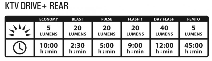 Lezyne KTV Drive+ Rear Light-Black (40 Lumens)