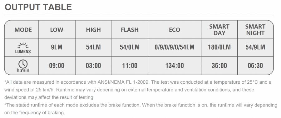 Magicshine SEEMEE 180 V2.0 Smart Rear Light (180 Lumens)