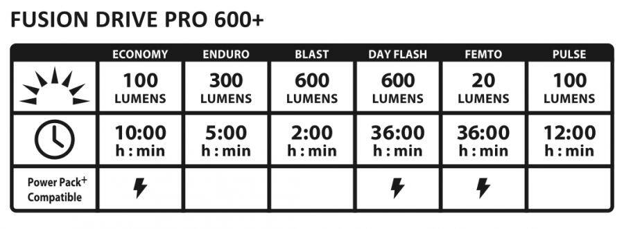 Lezyne Fusion Drive Pro 600+ Front Light-Black (600 Lumens) -  5