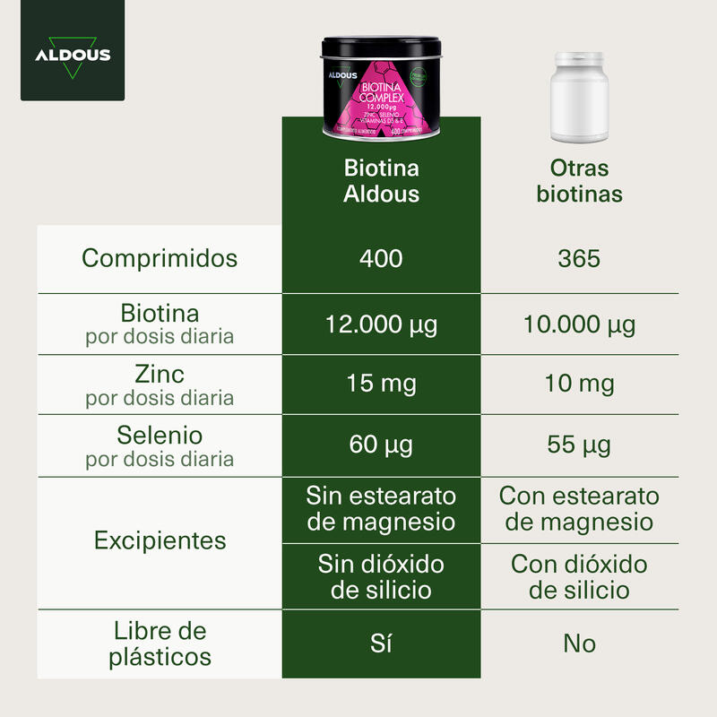 Biotina con Zinc, Selenio, Vitamina D3 y Vitamina E  Aldous | 400 Comprimidos