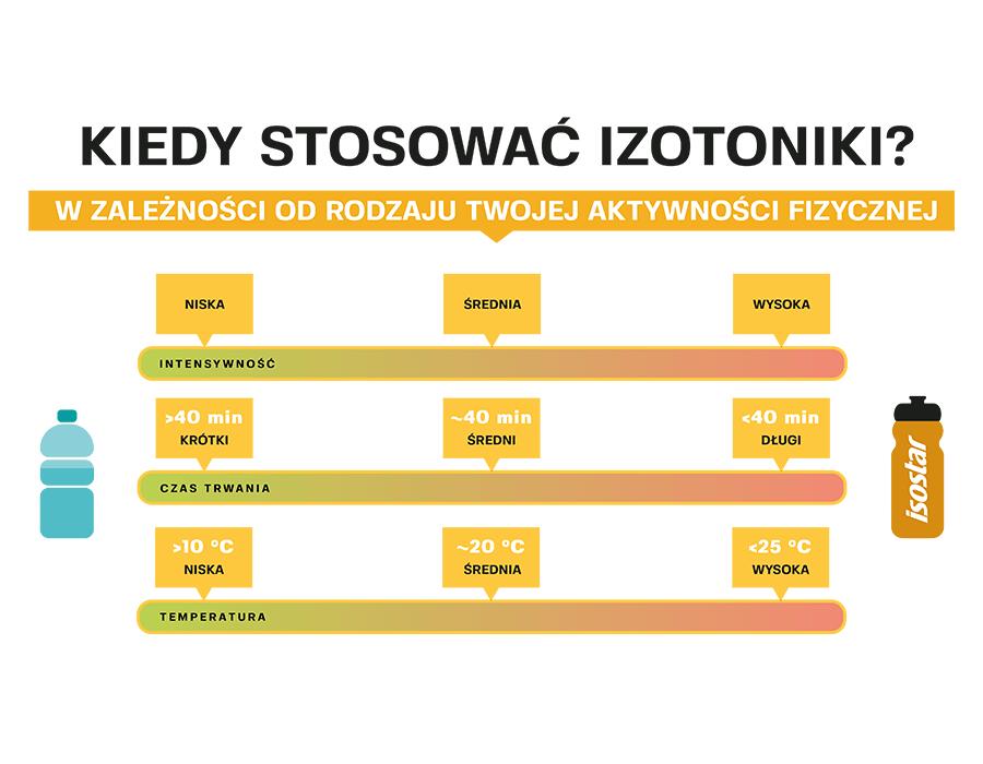 Zdrowie i uroda Isostar Isostar + Antioxidants 400g Cranberry Red Fruit 2/7