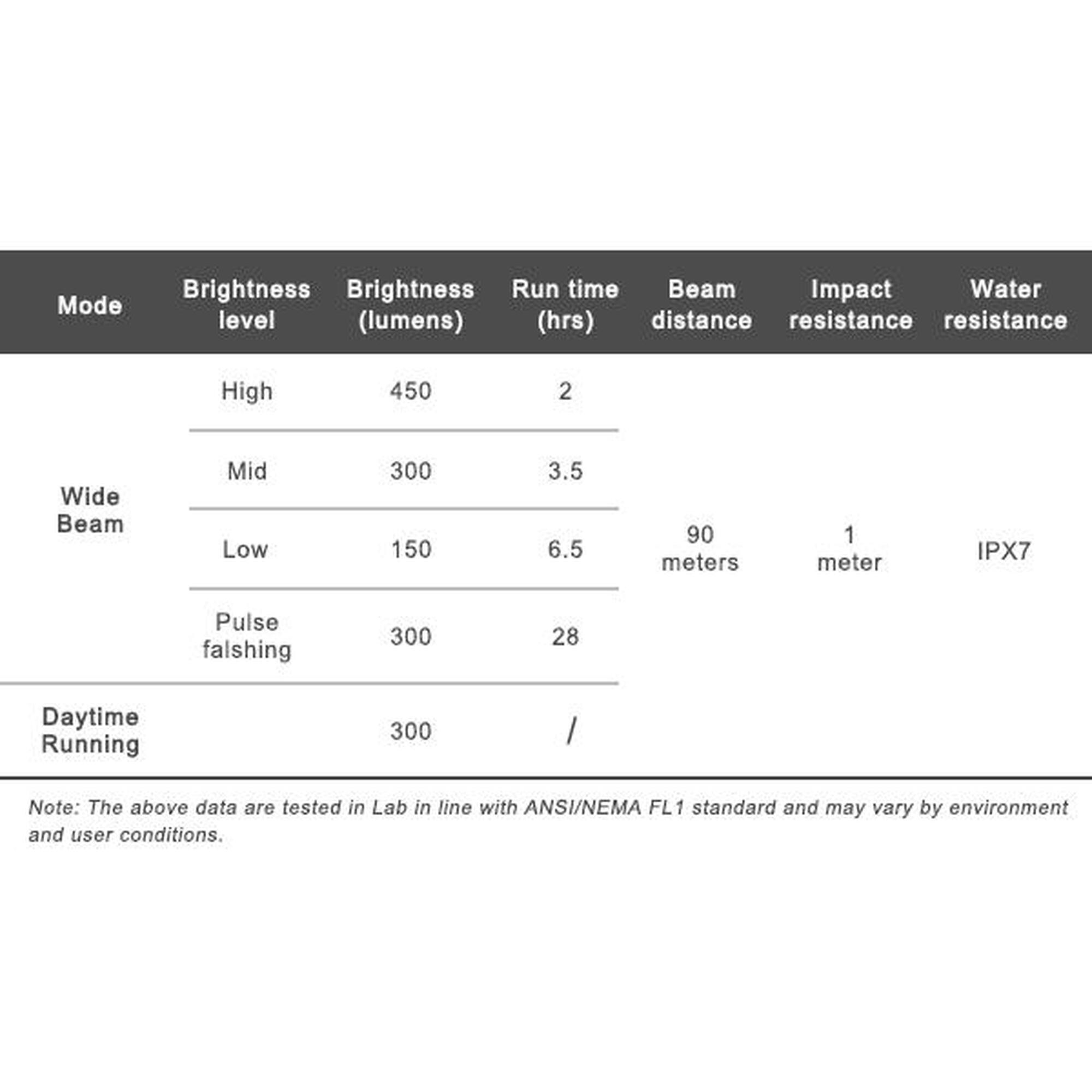 Far RAVEMEN - K450 - 450 lumeni - Intelligent Daytime Mode