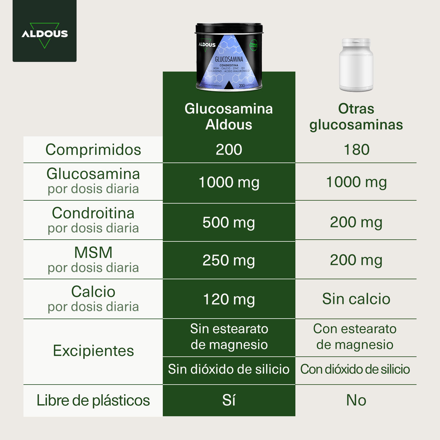 Glucosamina, Condroitina, MSM, Colágeno | 200 comprimidos |  Aldous 2/6