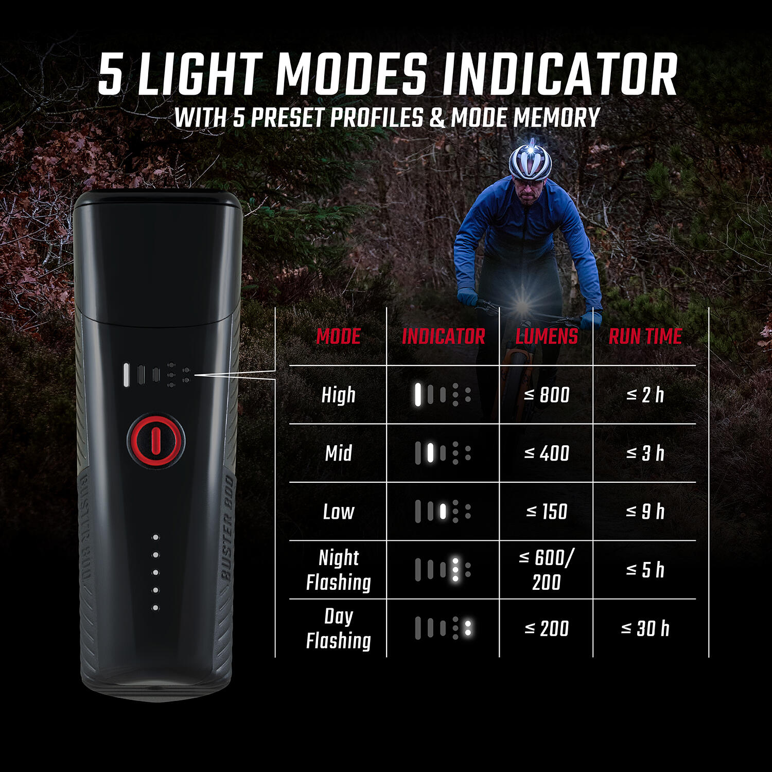 Sigma Buster 800 LED Headlight with Li-ion Battery and USB Charging 4/7