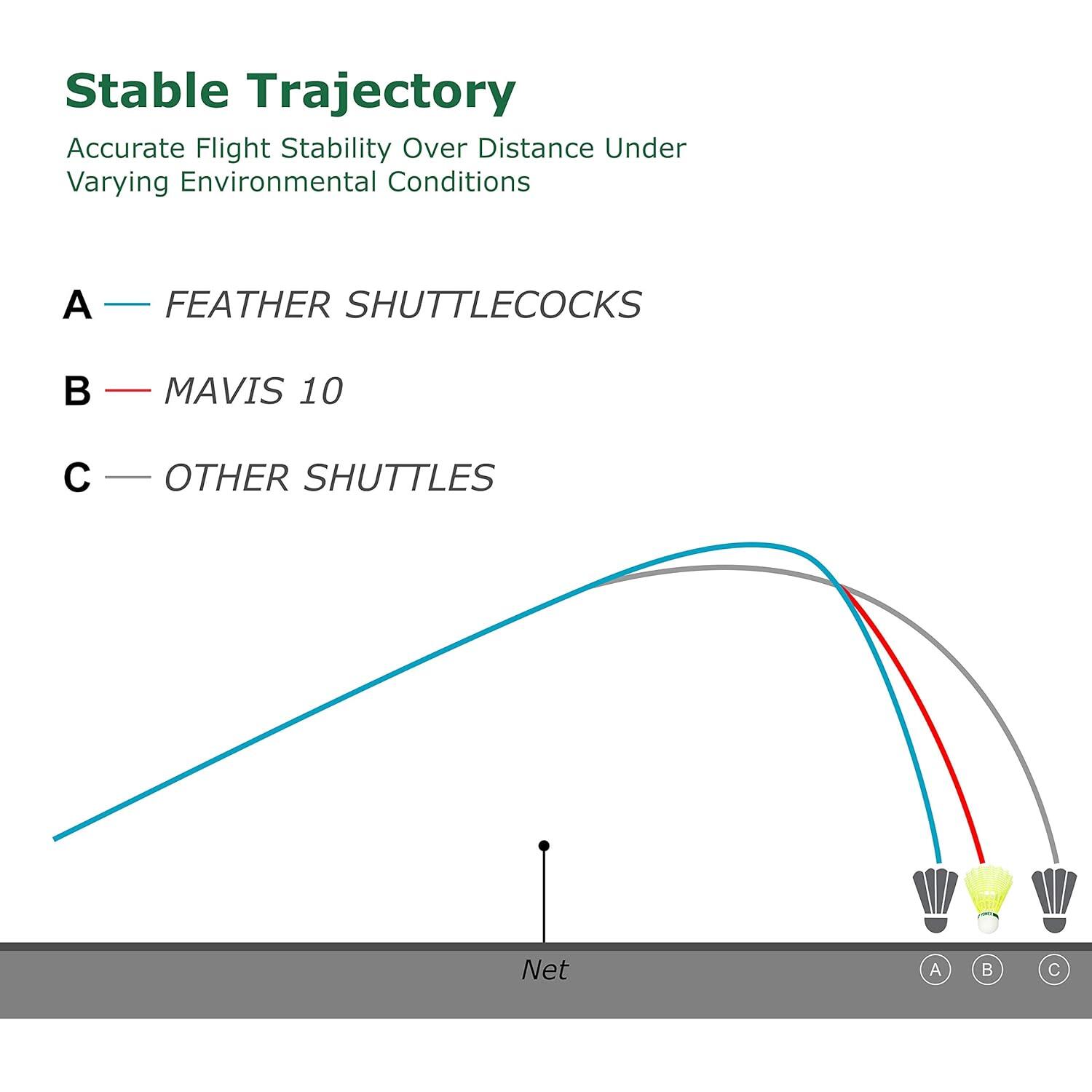 Yonex Mavis 10 Nylon Shuttlecocks (Green/Yellow)