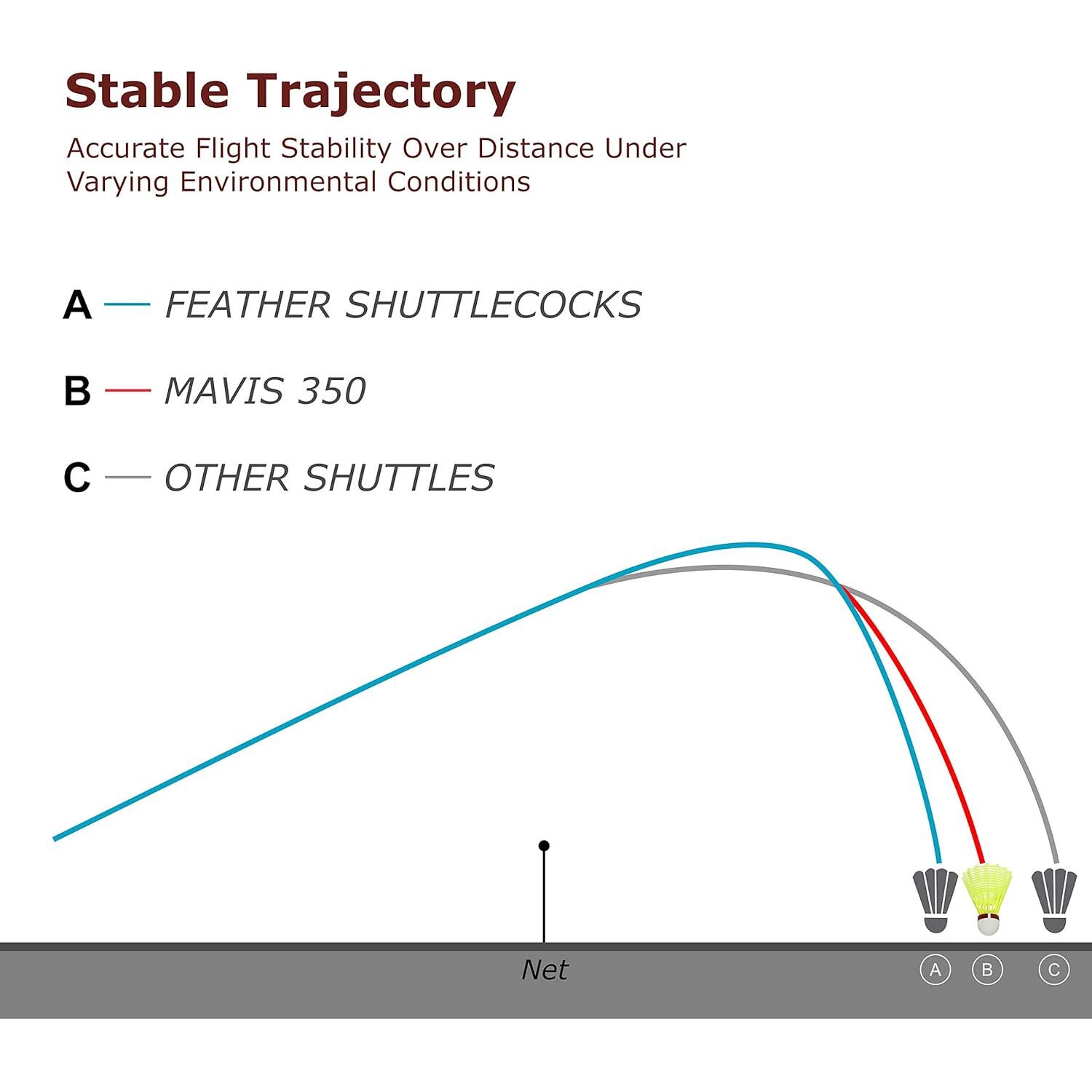 Yonex Mavis 350 Nylon Shuttlecocks (Red/Yellow)