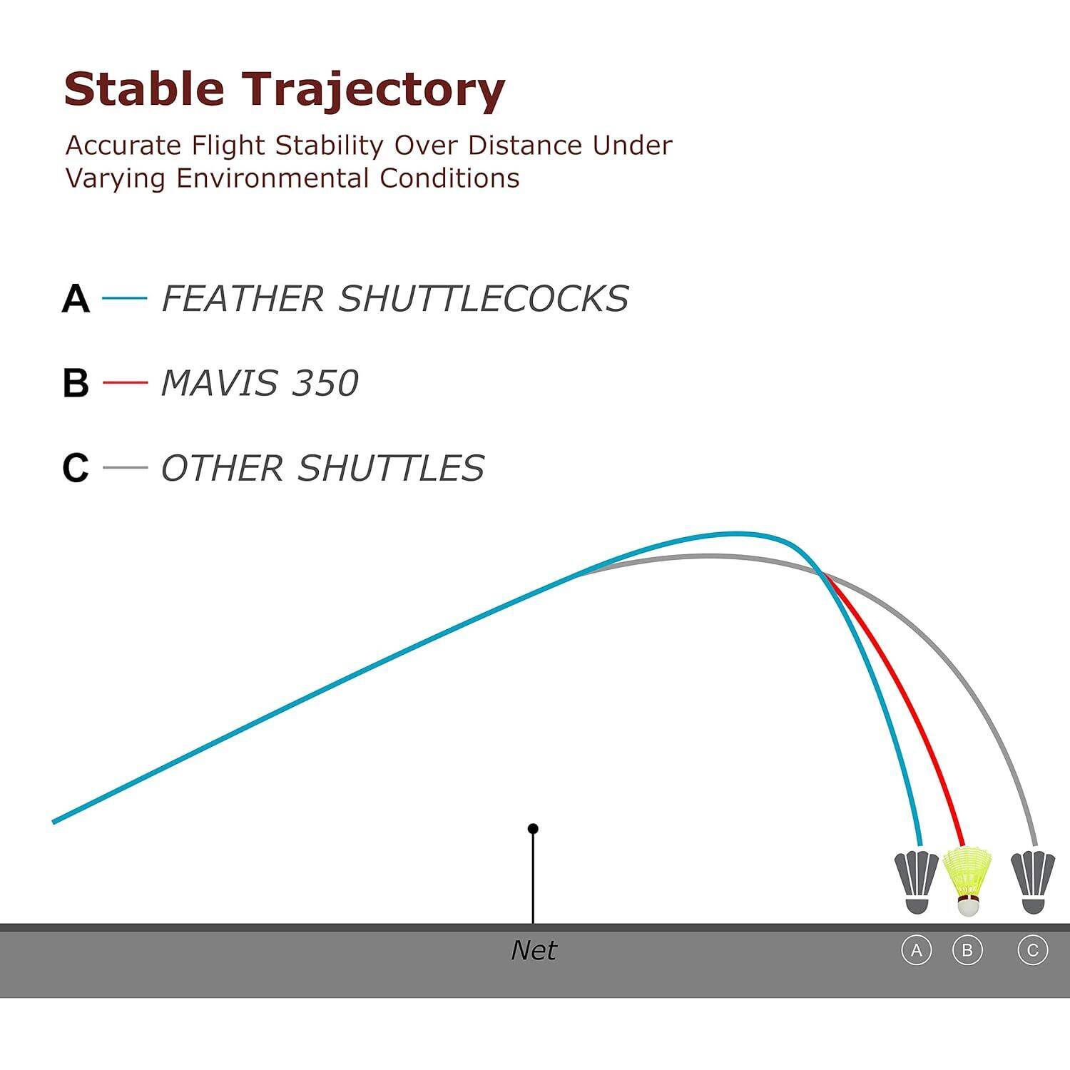 Yonex Mavis 350 Nylon Shuttlecocks (Red/Yellow) -  4