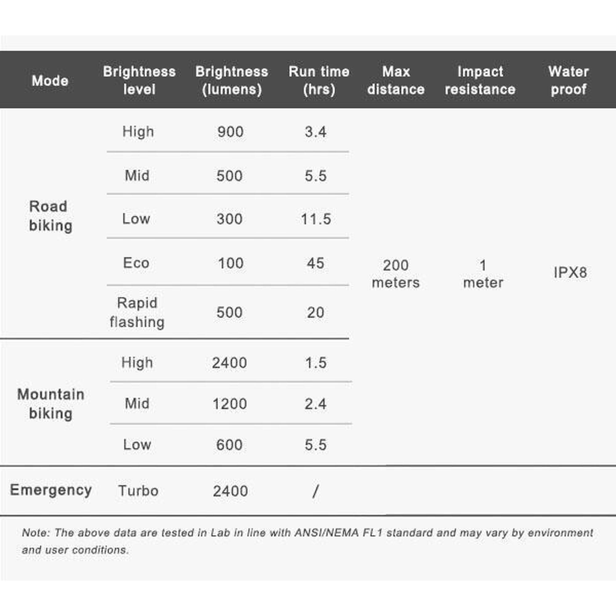 Far RAVEMEN PR2400 USB 2400 lumeni - Grey