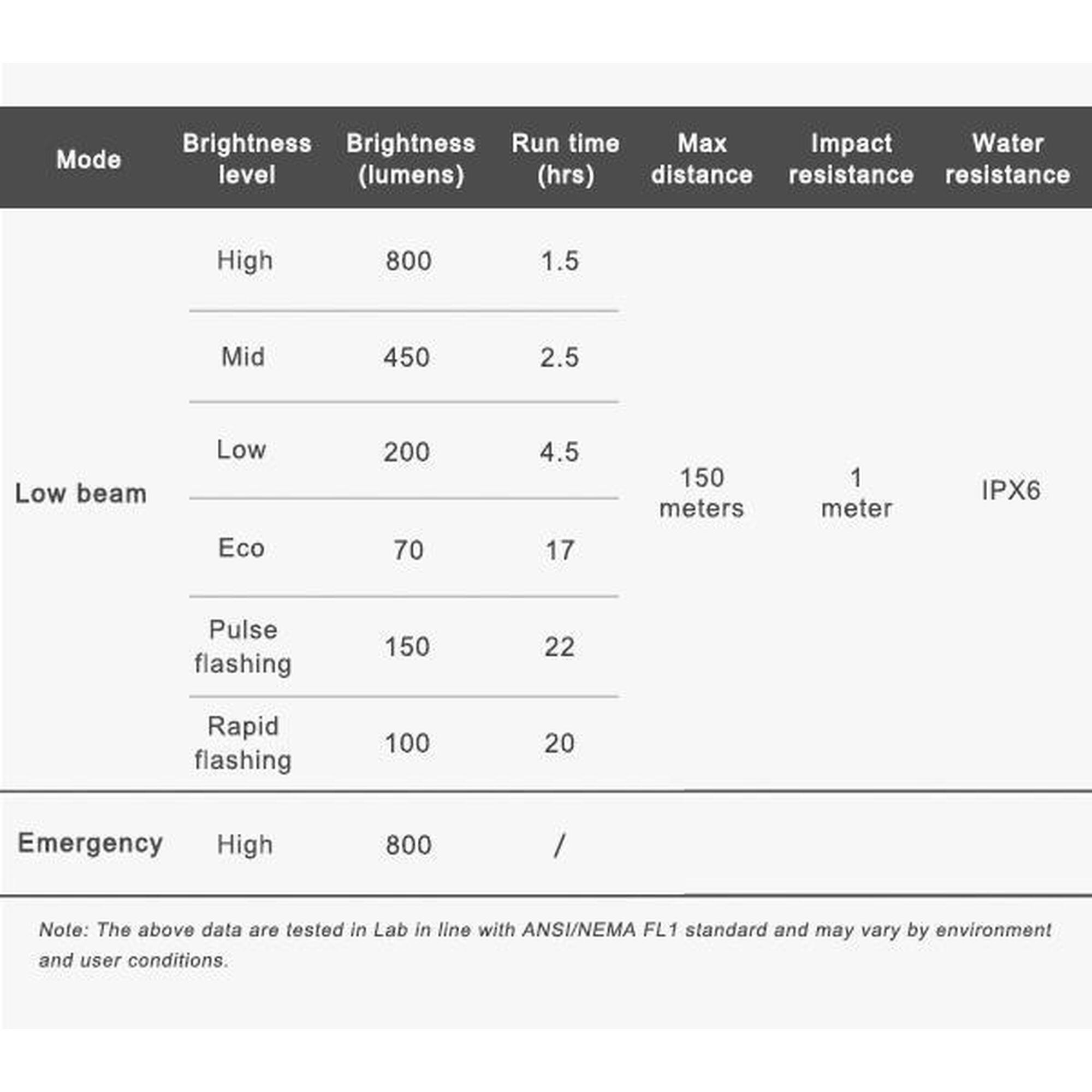 Far RAVEMEN CR800 USB 800 lumeni - negru - lentila antiorbire