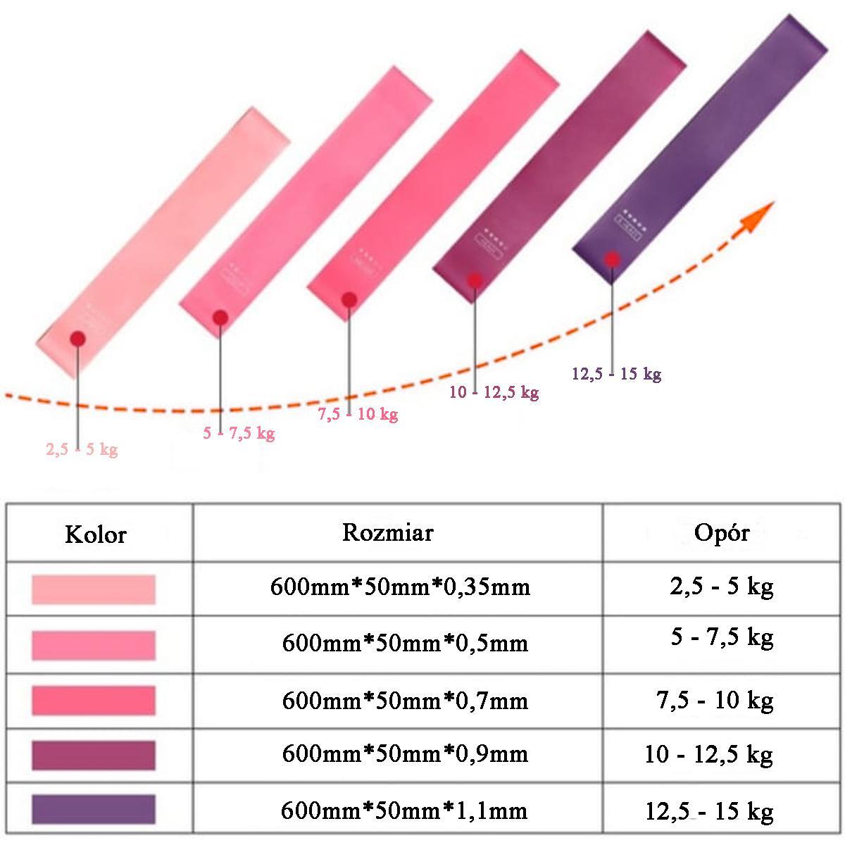 Taśma elastyczna fitness Enero Fit 5 sztuk (2,5 -15 kg) 4/7