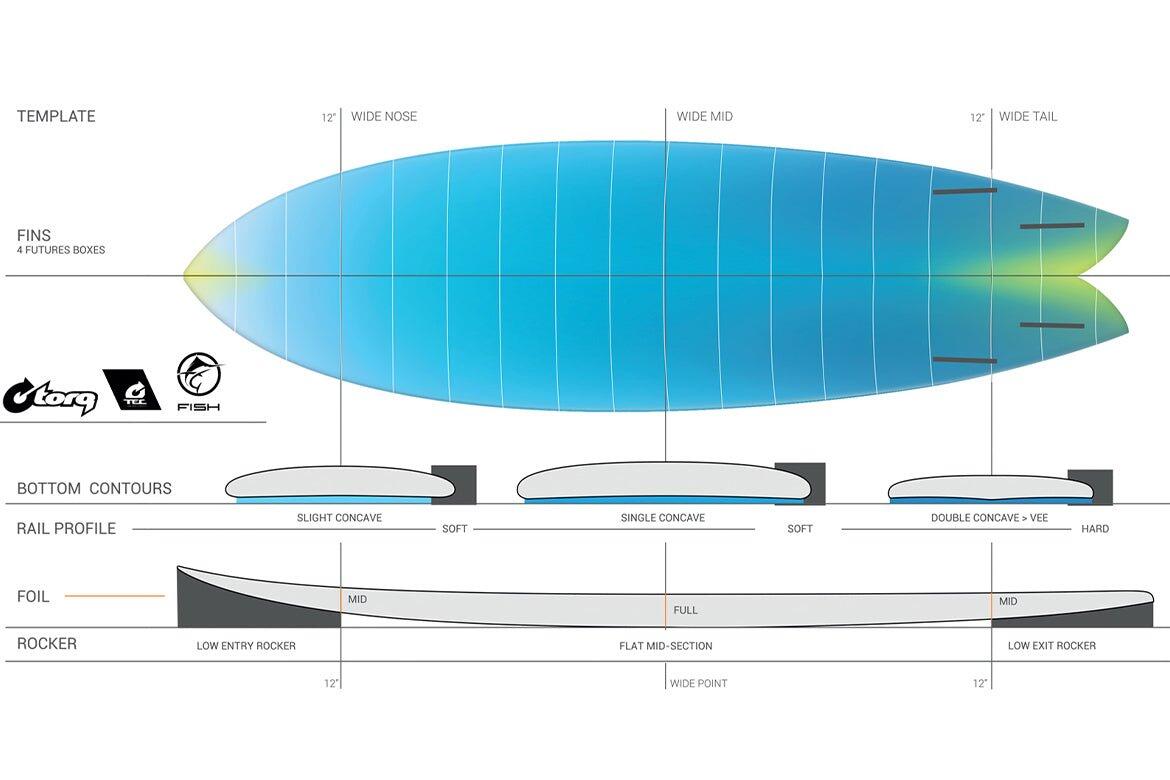 Fish Twin Tec 5'10"- Vis Surfplank 5/7