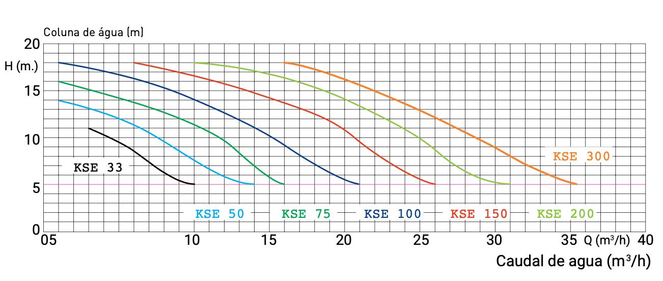 Pompa di filtrazione KSE 1.5CV 3/3