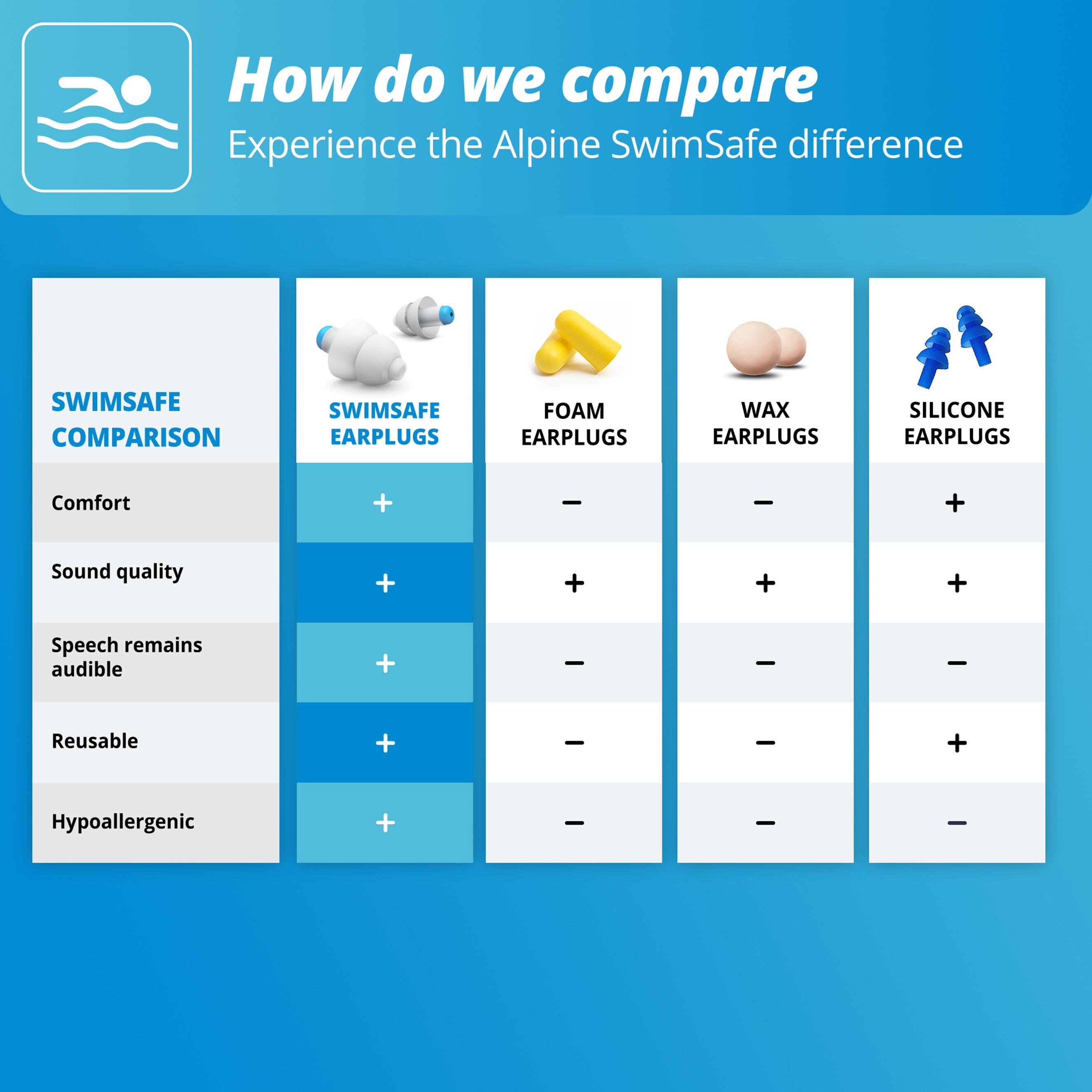 Tapones para los oídos natación adultos reutilizables hidrófugos - Alpine 4/6