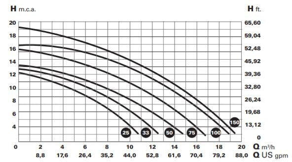 Bomba de Circulação OPTIMA 0.75CV MONO 4/4