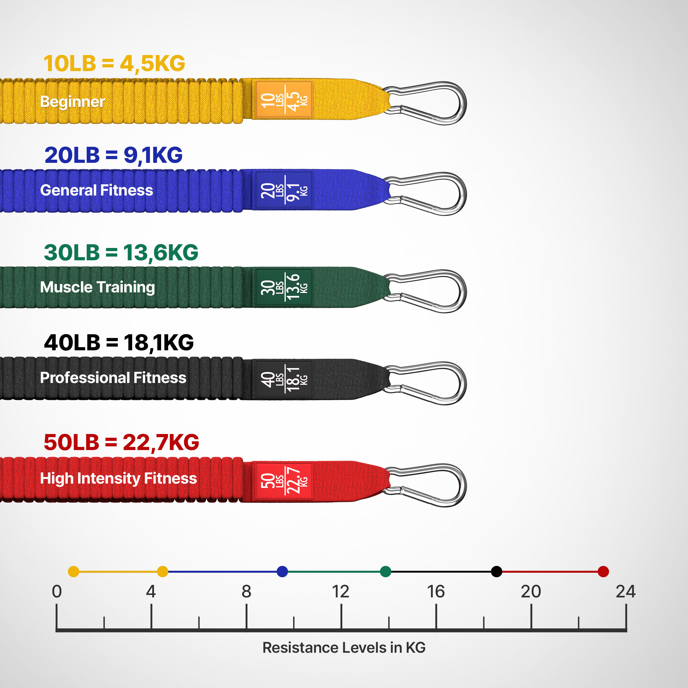 NEOLYMP Resistance Bands Set – 5 Fitnessbänder, Türanker & Griffe 4,5–68kg 3/7