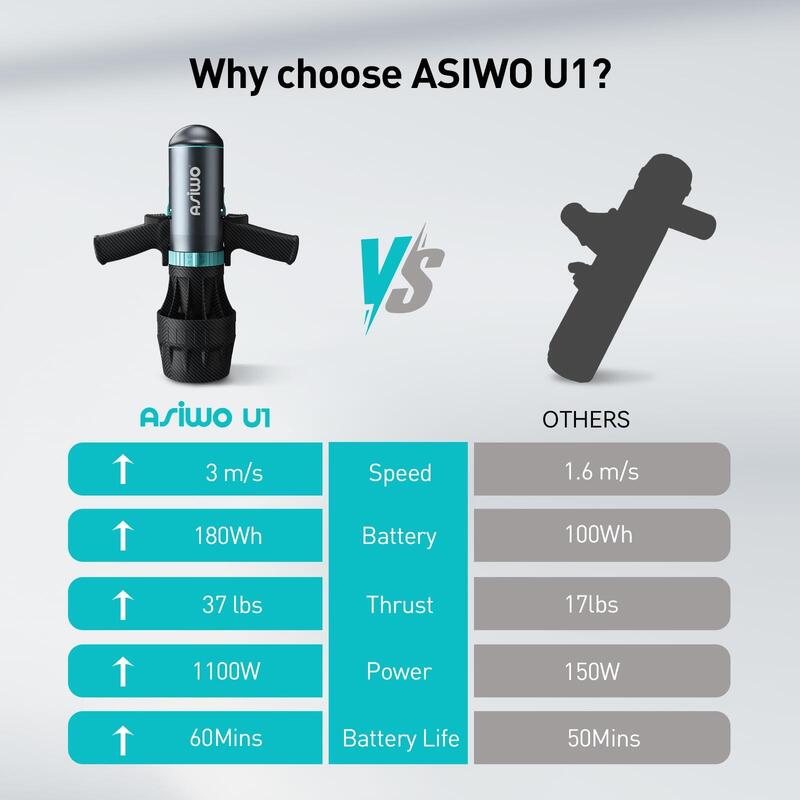ASIWO U1 - Propulsor pentru Scafandri & Motor Electric pentru SUP