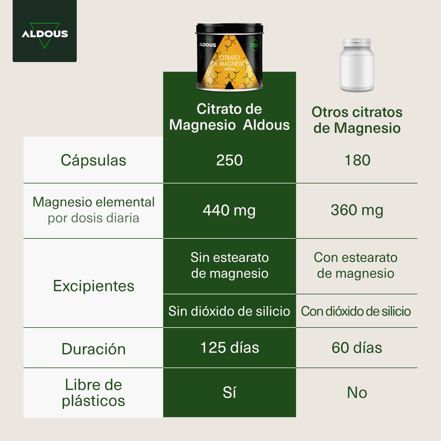 Citrato de Magnesio Aldous | 250 Cápsulas 2/6