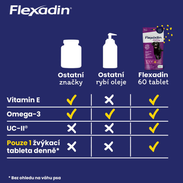 Kloubní výživa Flexadin pro psy 60tbl 5/7