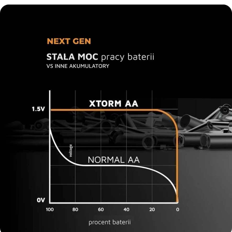 Xtorm NextGen AA Batteries USB-C Rechargeable - 4 Pack 6/7