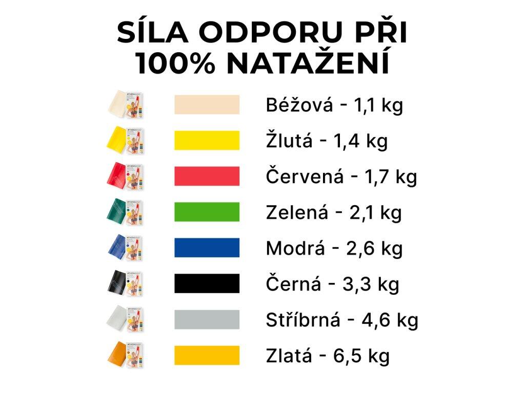 Posilovací guma 5,5 m, červená, středně silná 2/2