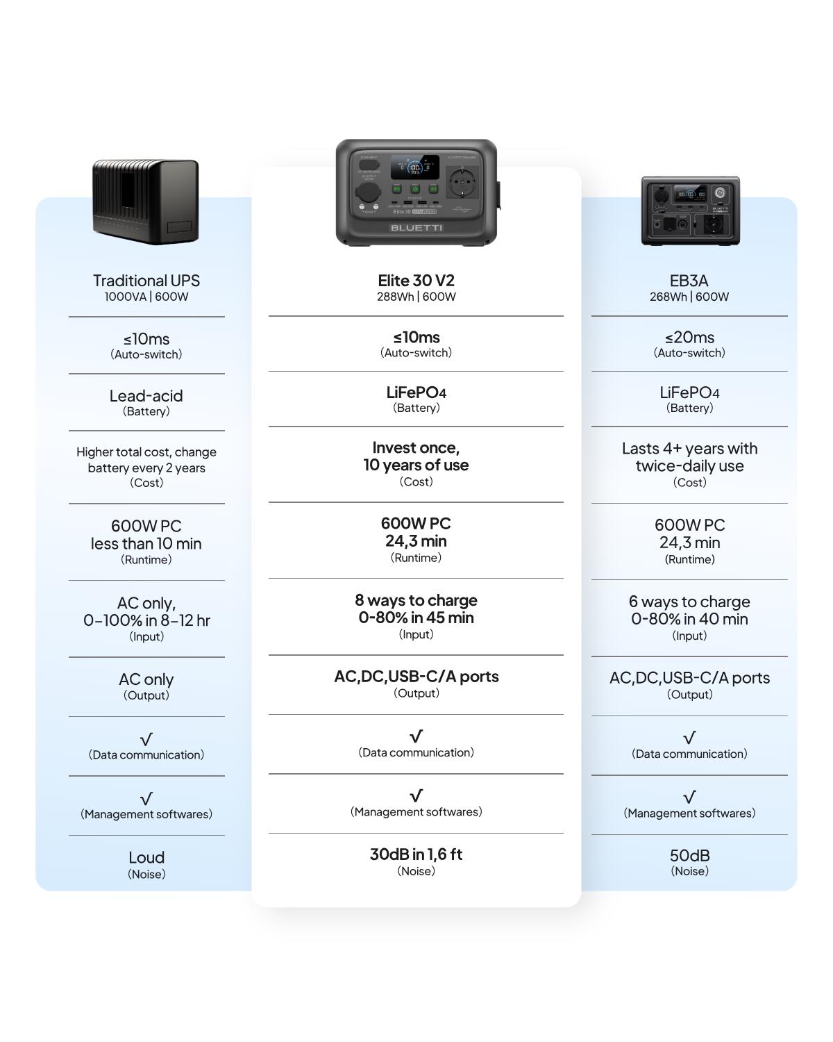 Station d’énergie portable Elite 30 V2+100W,288Wh générateur pour camping,voyage 7/7