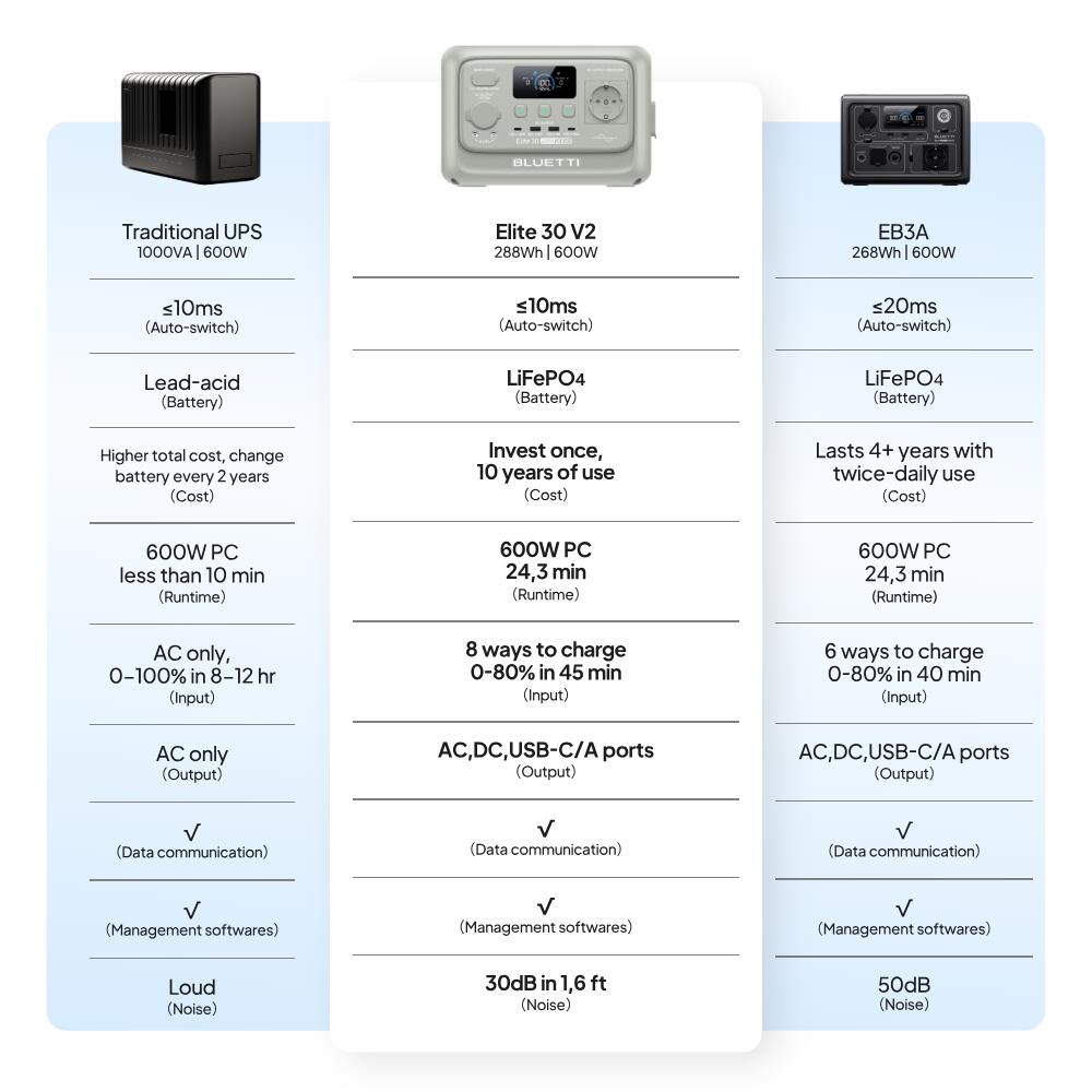 Elite 30V2 288Wh tragbare Powerstation für Outdoor-Camping/Stürme – 99% ERNEUERT 2/7