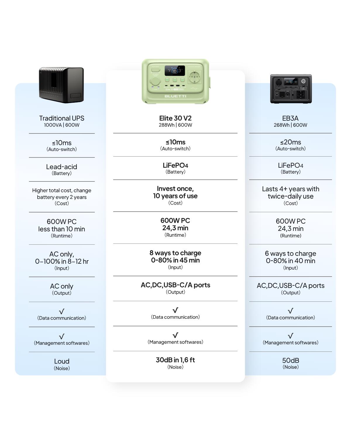 Elite 30 V2 générateur solaire avec panneau 200W, 288Wh 600W pour camping,voyage 2/7