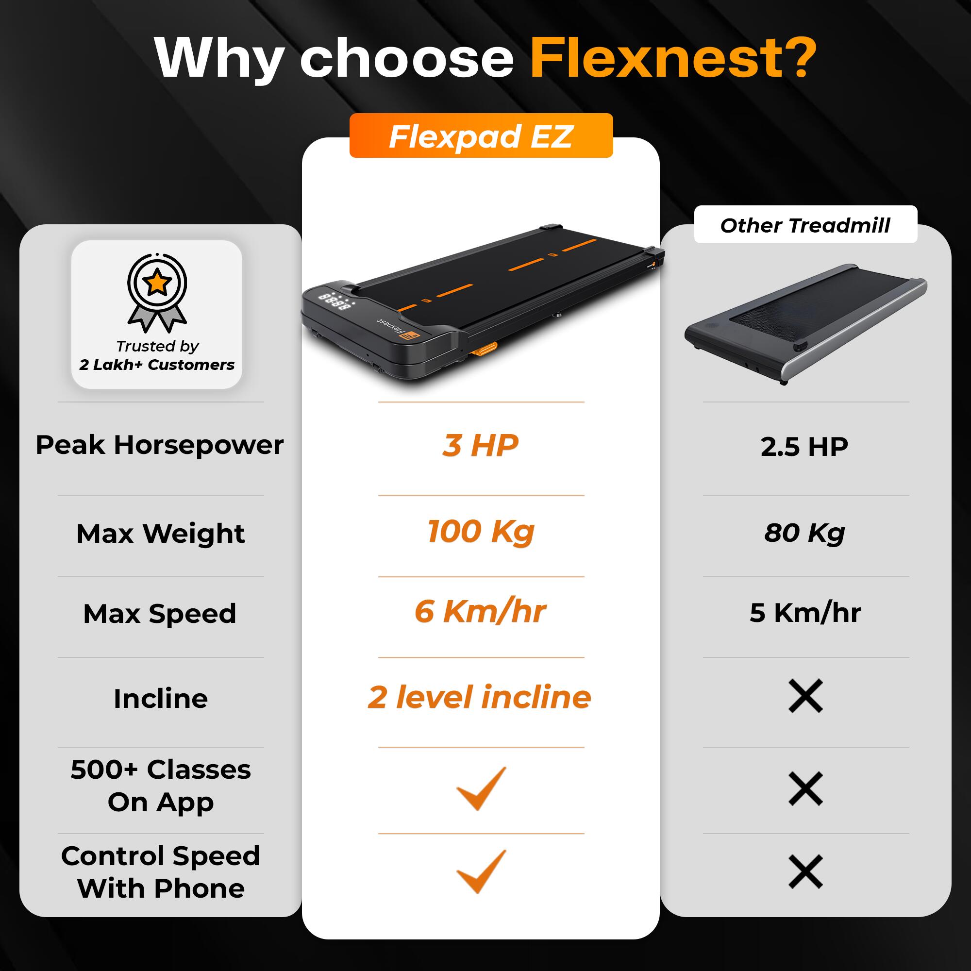Flexnest Flexpad EZ 3HP Walking Pad & Treadmill for Home Use | Compact, Ultra-Slim, Ready to Use | Shock Absorption | LED Display | 9% Incline |100 Kg Capacity - Black