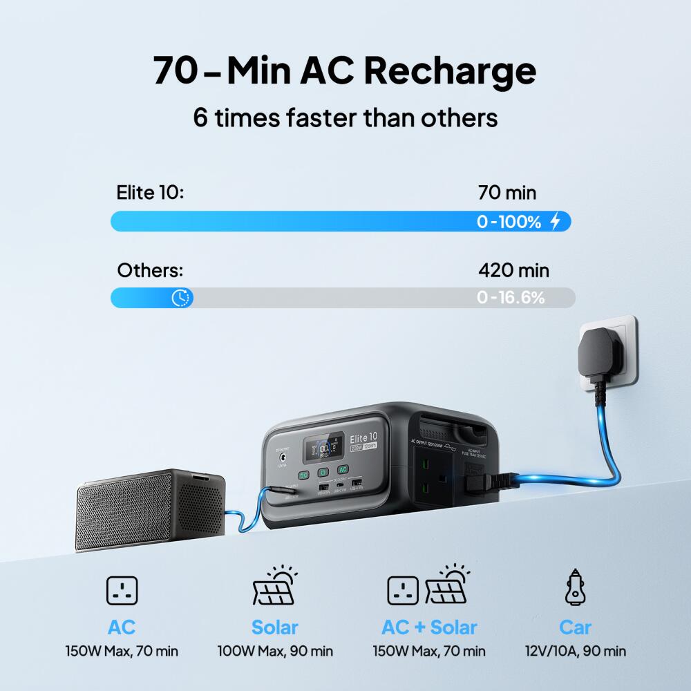 BLUETTI Elite 10+100W, 128Wh Mini-Zasilanie do Streamingu i Pracy w Terenie 4/7