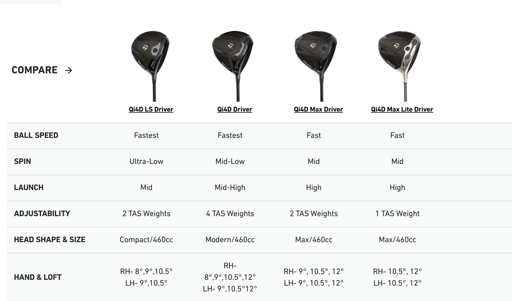 Qi4D MAX LITE #1 GOLF DRIVER (RIGHT HAND) REAX 40 - 10.5S